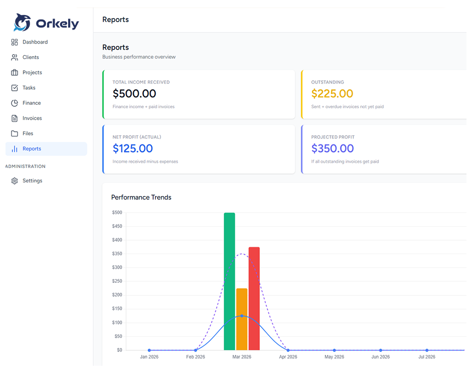 Orkely dashboard screenshot showing project management interface